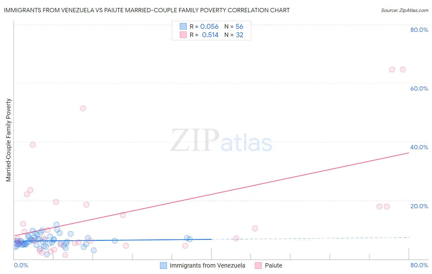Immigrants from Venezuela vs Paiute Married-Couple Family Poverty