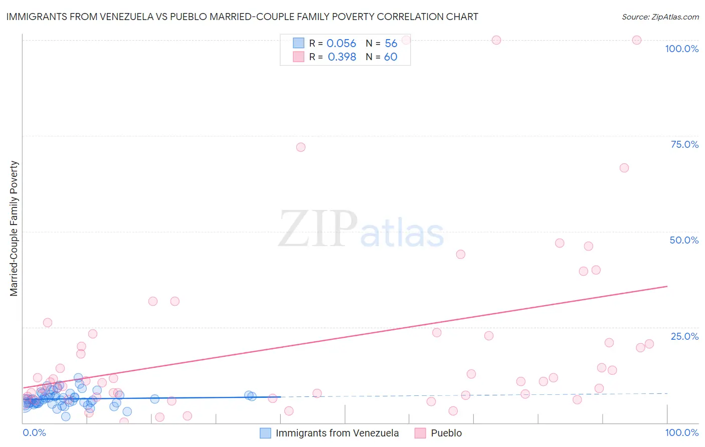Immigrants from Venezuela vs Pueblo Married-Couple Family Poverty