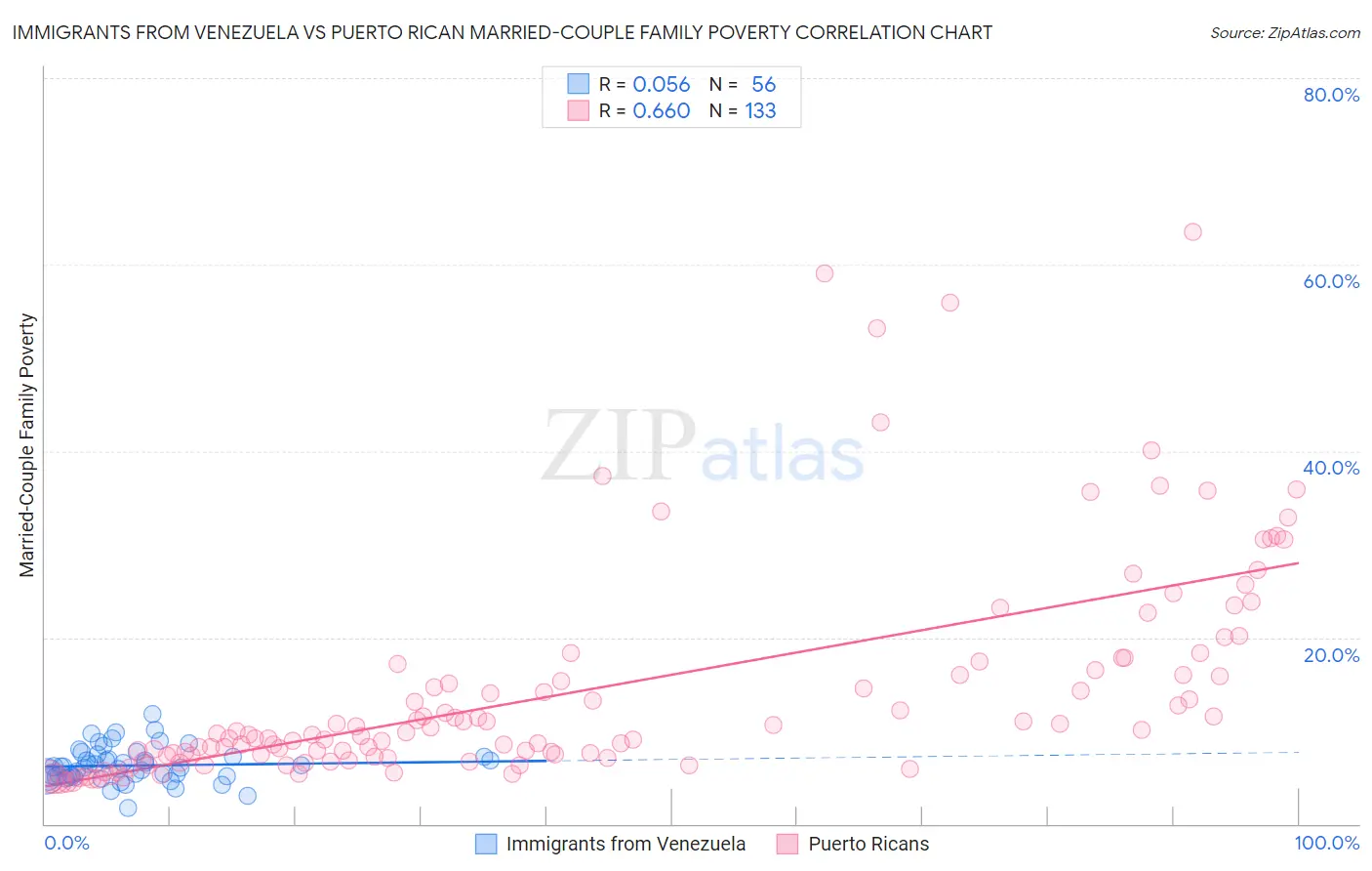 Immigrants from Venezuela vs Puerto Rican Married-Couple Family Poverty