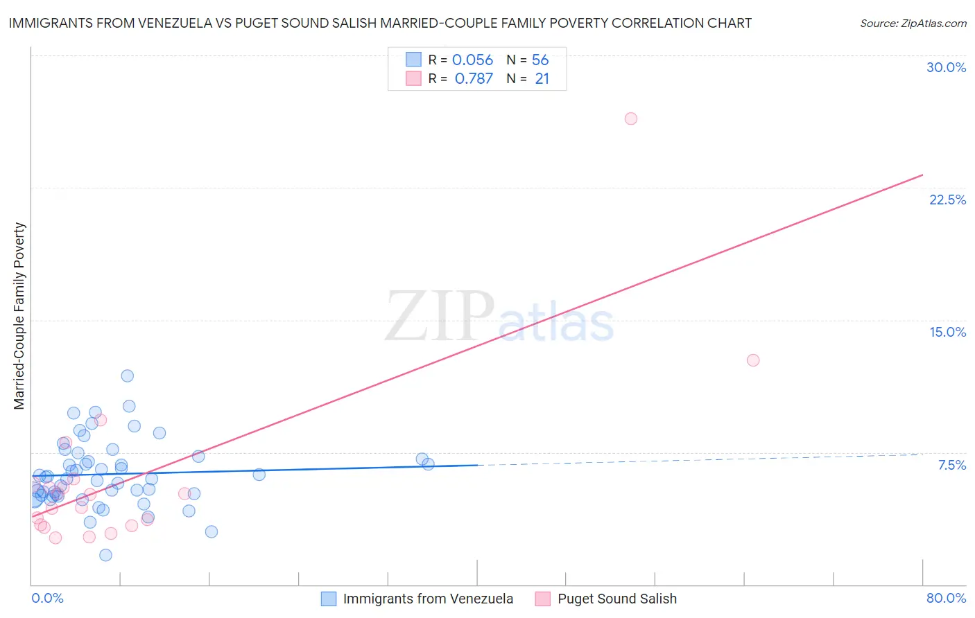 Immigrants from Venezuela vs Puget Sound Salish Married-Couple Family Poverty