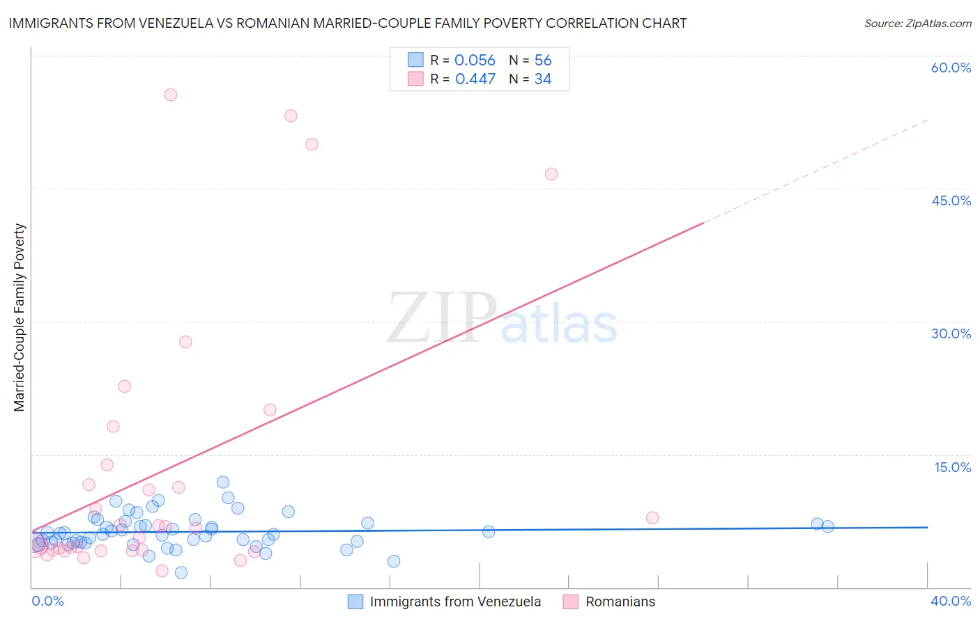 Immigrants from Venezuela vs Romanian Married-Couple Family Poverty
