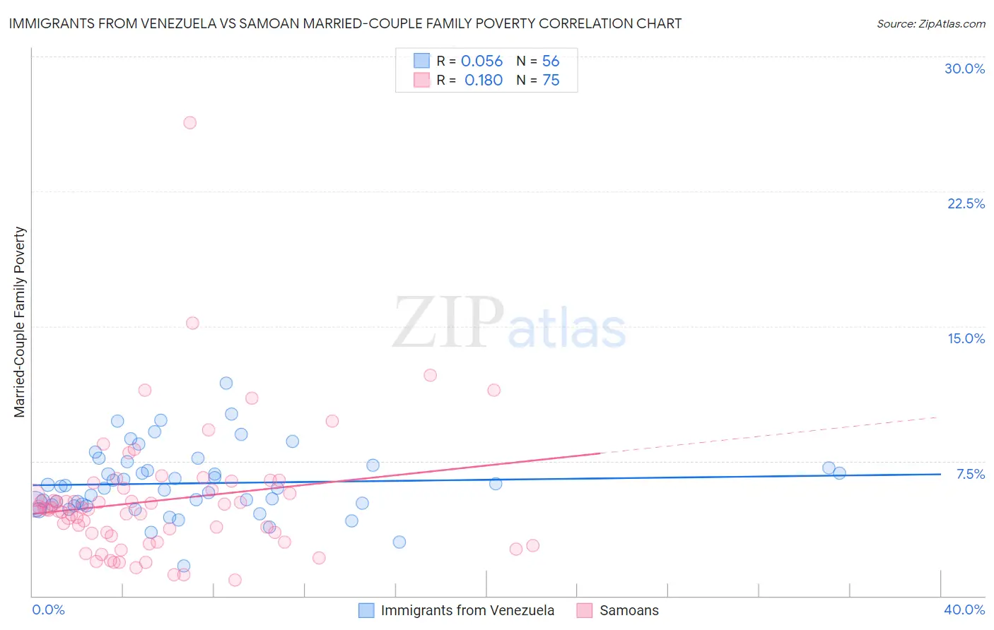 Immigrants from Venezuela vs Samoan Married-Couple Family Poverty