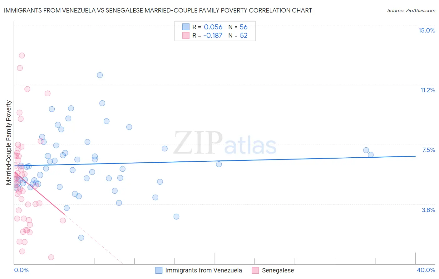 Immigrants from Venezuela vs Senegalese Married-Couple Family Poverty