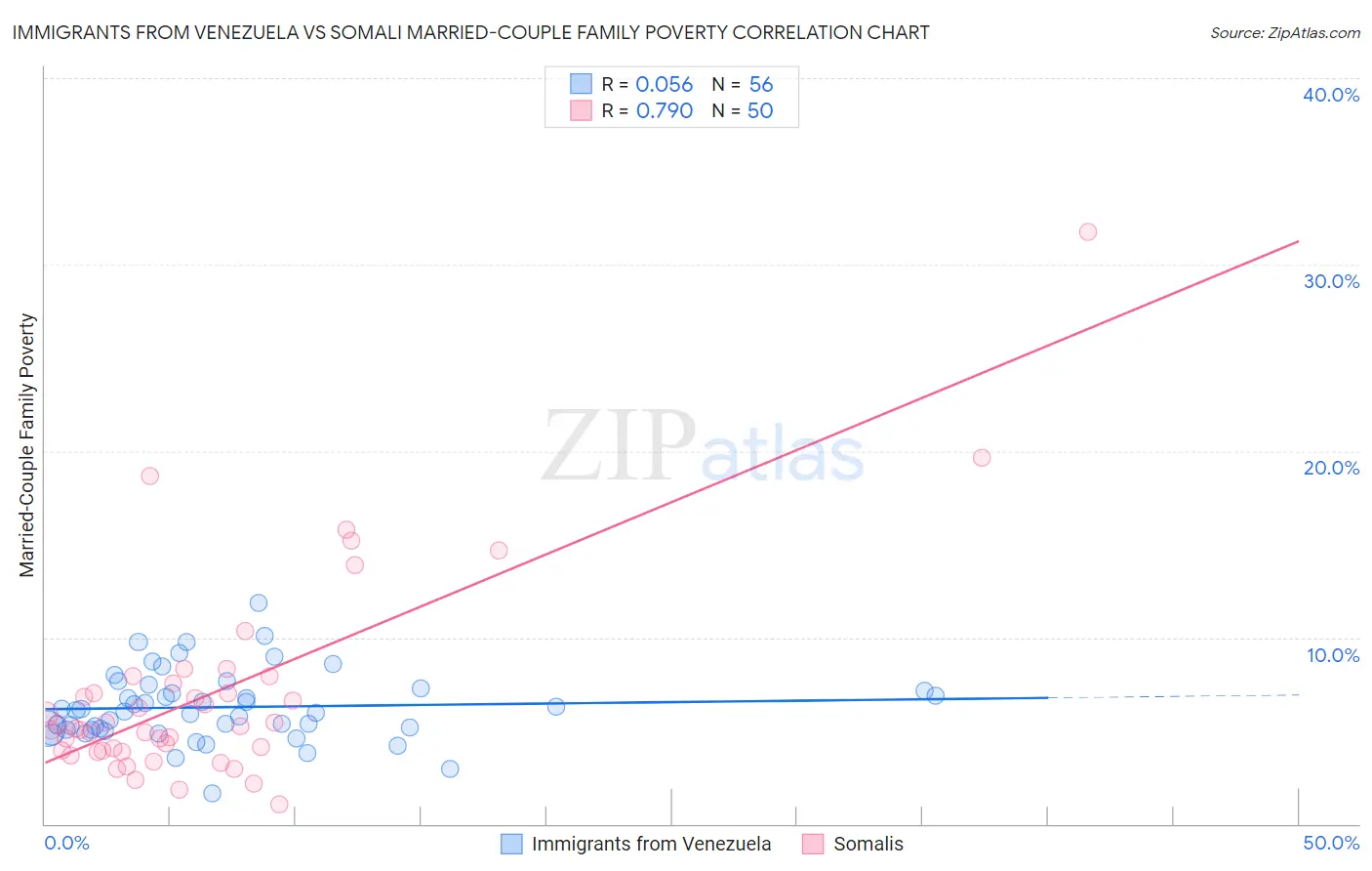 Immigrants from Venezuela vs Somali Married-Couple Family Poverty