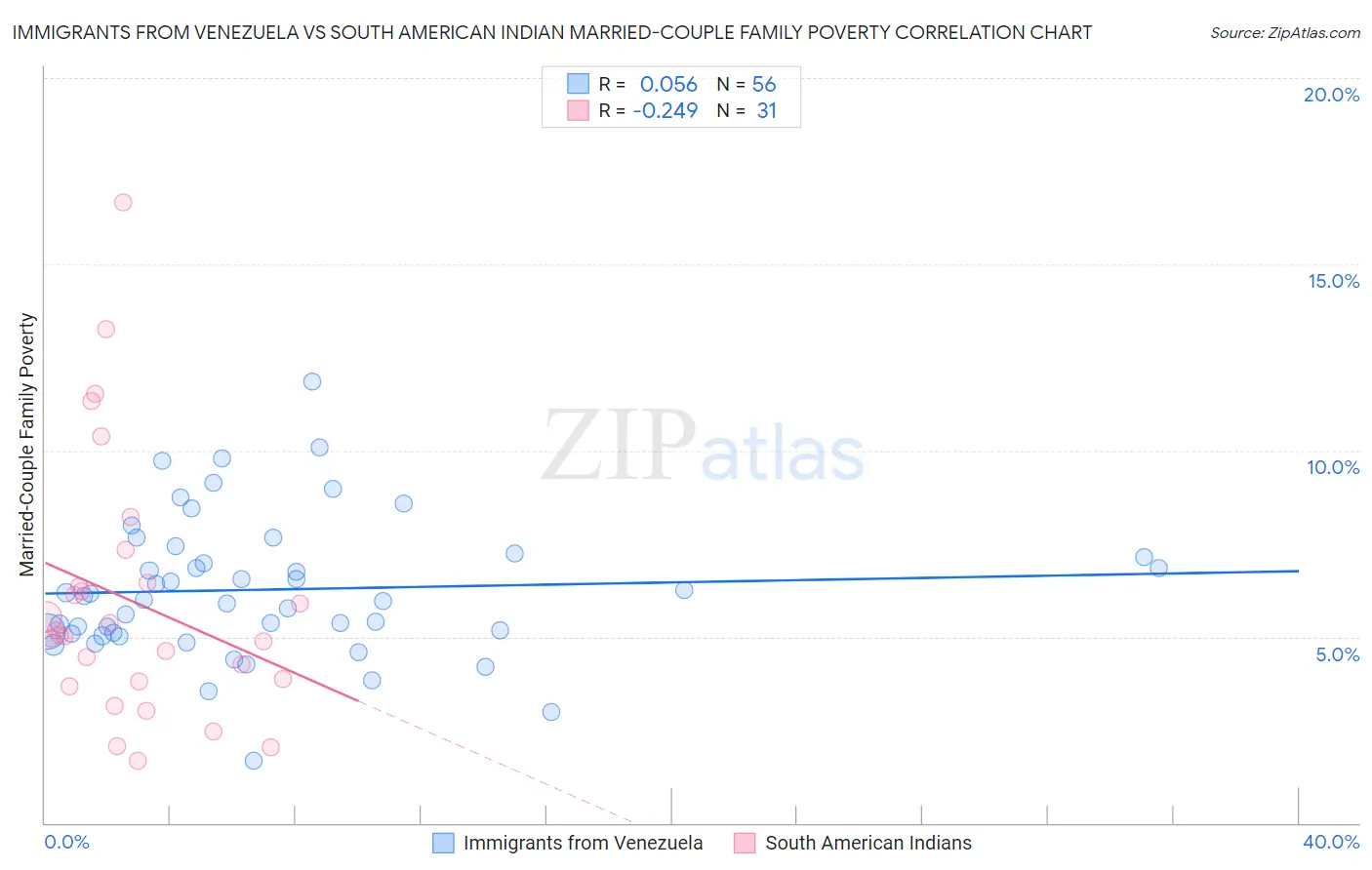 Immigrants from Venezuela vs South American Indian Married-Couple Family Poverty