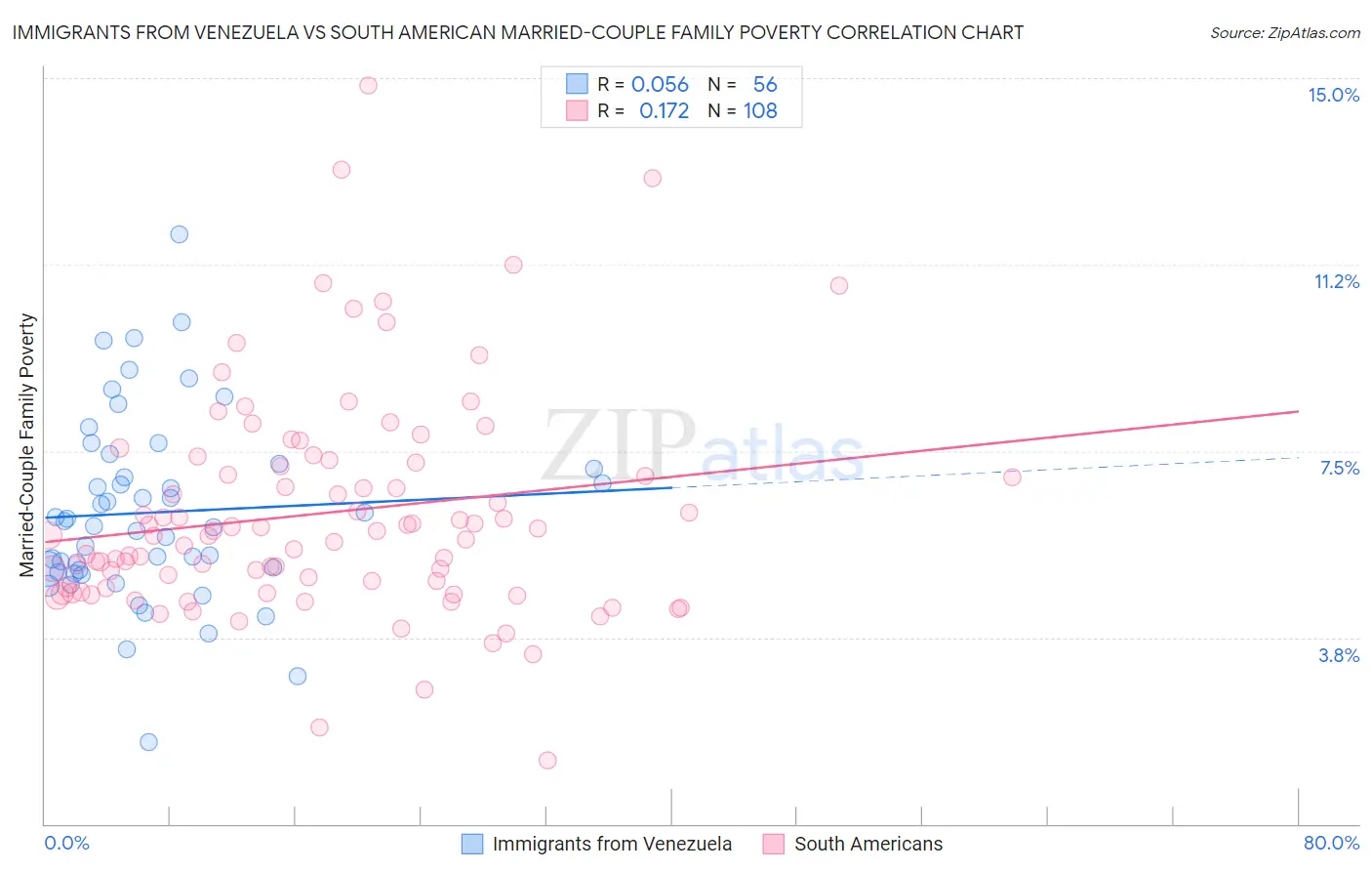 Immigrants from Venezuela vs South American Married-Couple Family Poverty