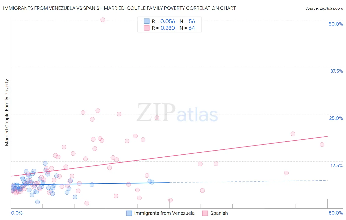 Immigrants from Venezuela vs Spanish Married-Couple Family Poverty