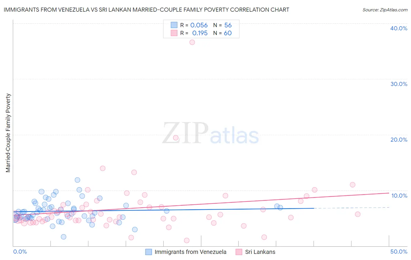 Immigrants from Venezuela vs Sri Lankan Married-Couple Family Poverty