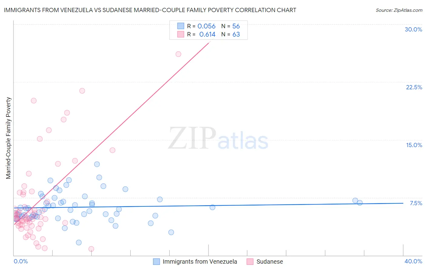 Immigrants from Venezuela vs Sudanese Married-Couple Family Poverty