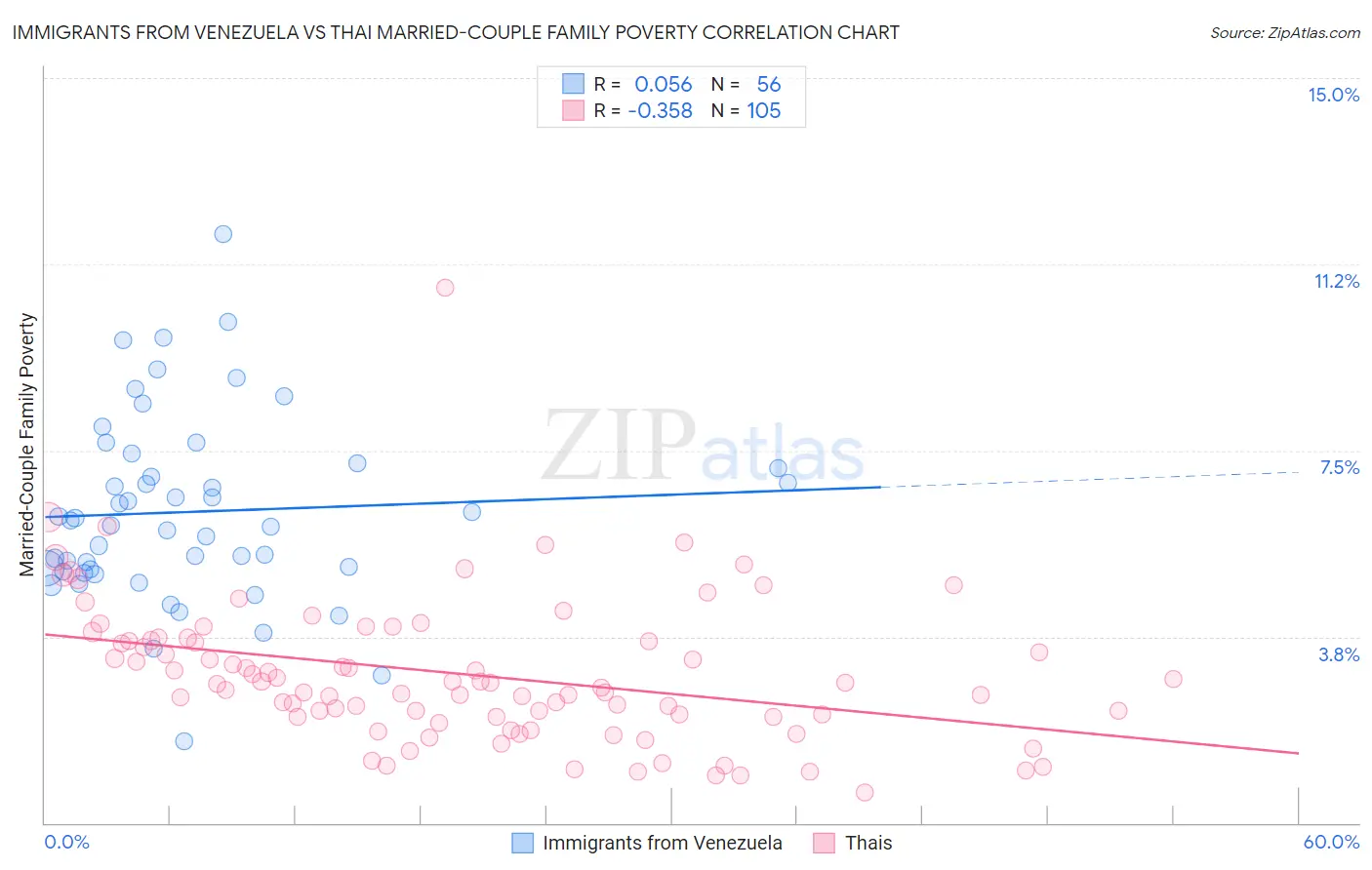 Immigrants from Venezuela vs Thai Married-Couple Family Poverty