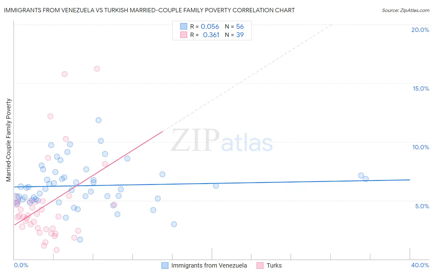 Immigrants from Venezuela vs Turkish Married-Couple Family Poverty