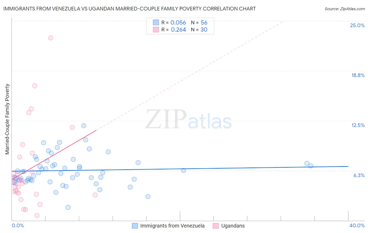 Immigrants from Venezuela vs Ugandan Married-Couple Family Poverty