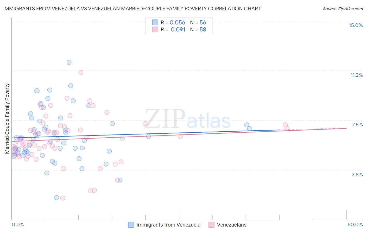 Immigrants from Venezuela vs Venezuelan Married-Couple Family Poverty