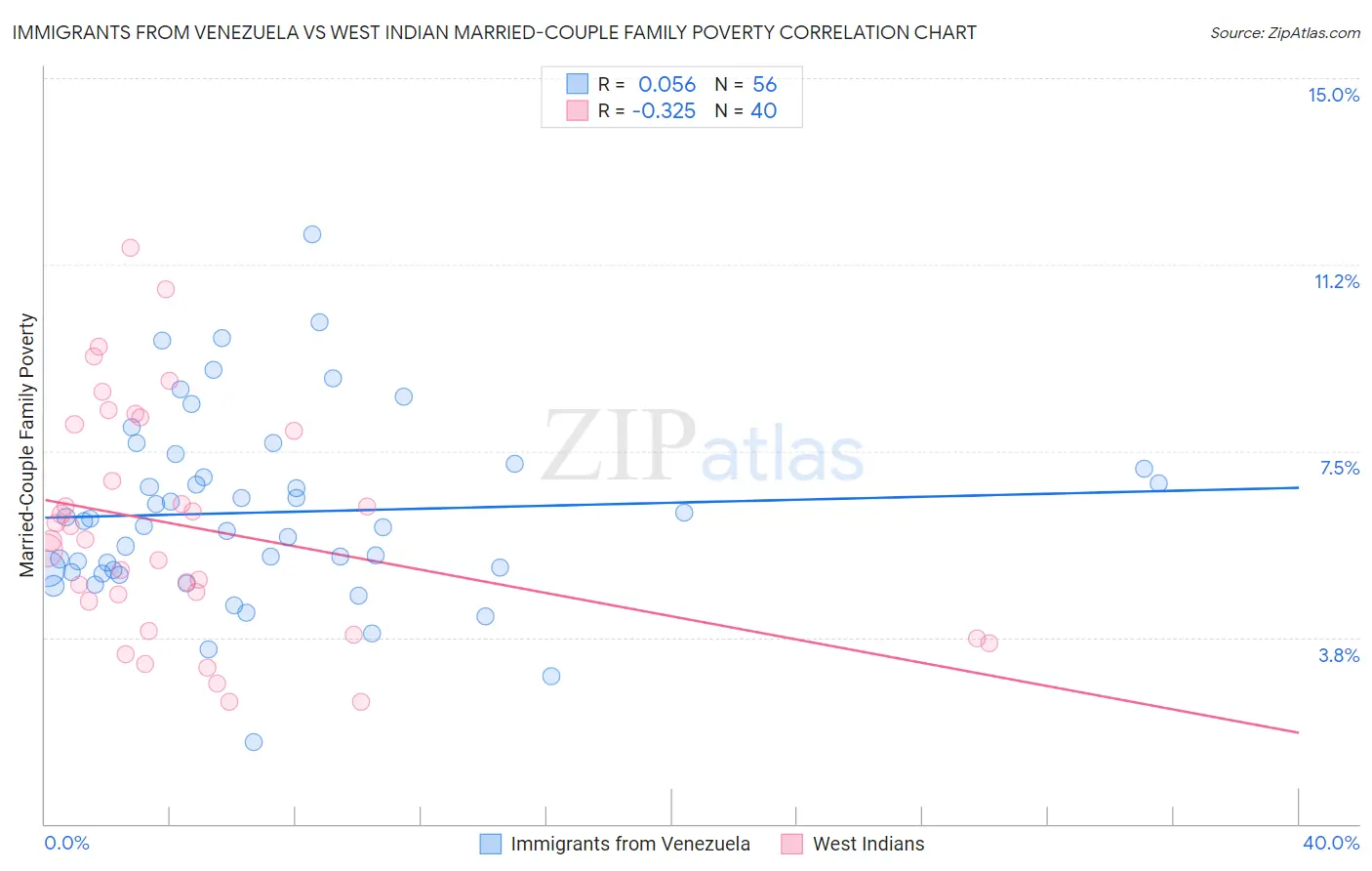 Immigrants from Venezuela vs West Indian Married-Couple Family Poverty