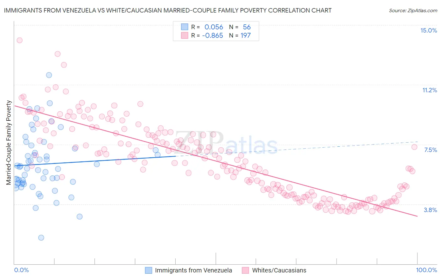 Immigrants from Venezuela vs White/Caucasian Married-Couple Family Poverty