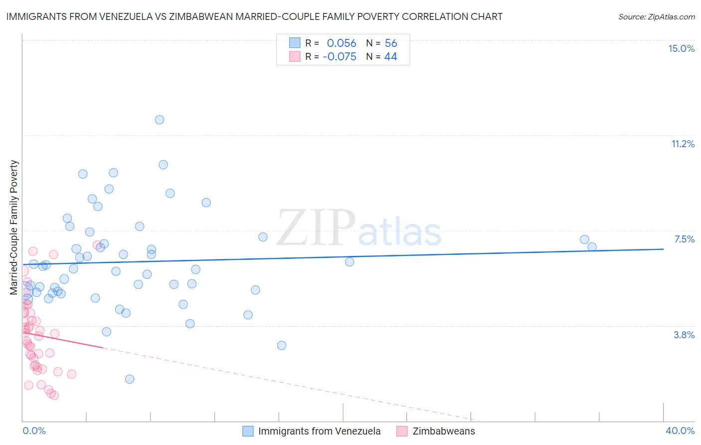 Immigrants from Venezuela vs Zimbabwean Married-Couple Family Poverty
