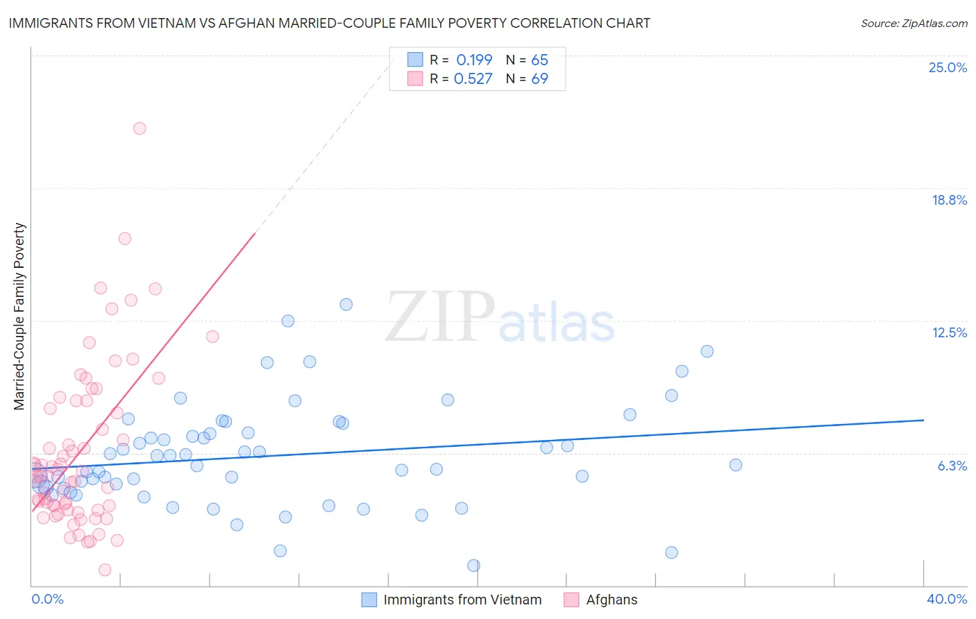 Immigrants from Vietnam vs Afghan Married-Couple Family Poverty