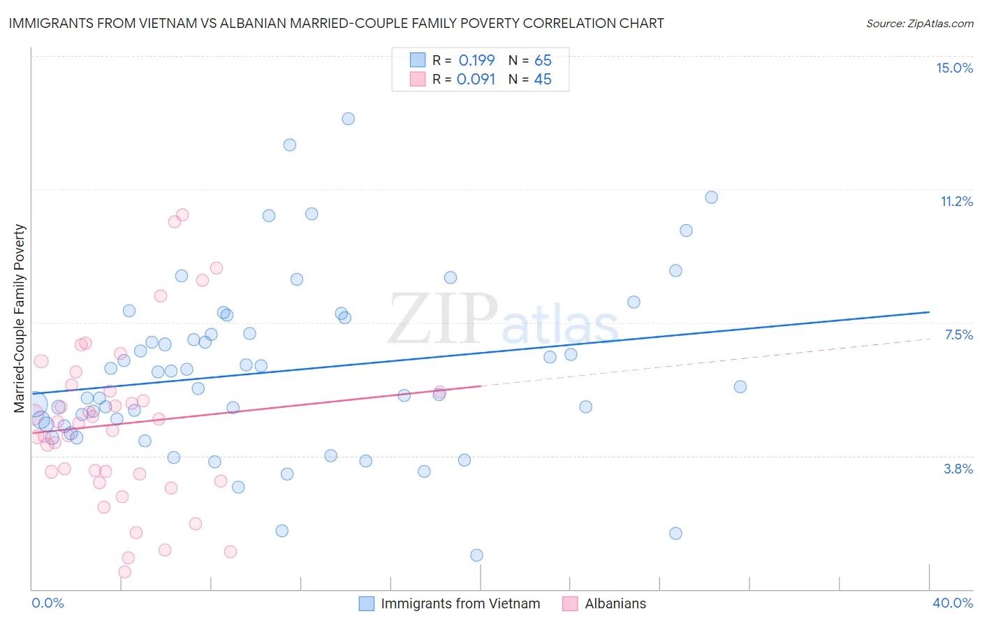 Immigrants from Vietnam vs Albanian Married-Couple Family Poverty