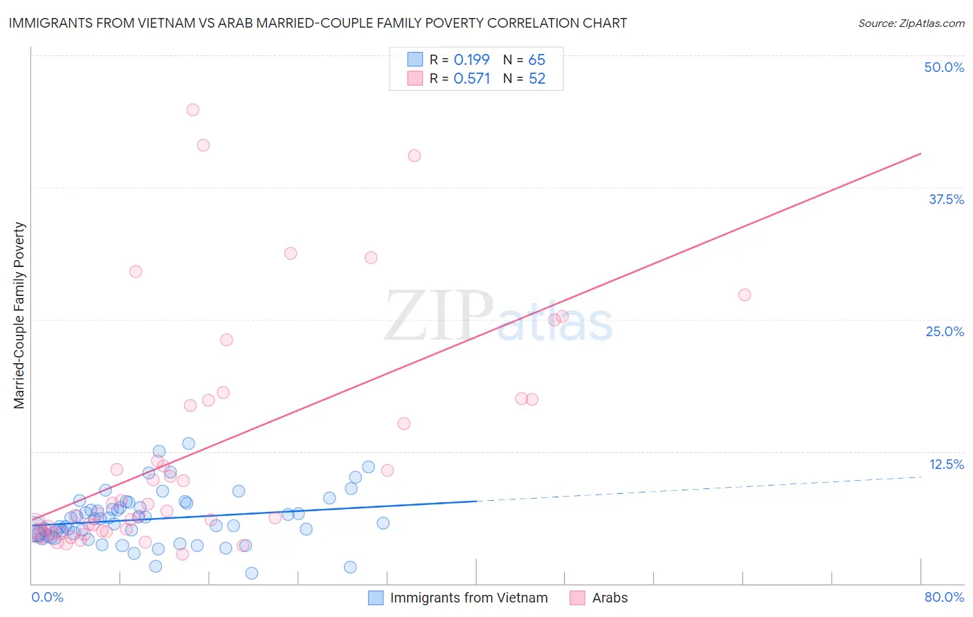 Immigrants from Vietnam vs Arab Married-Couple Family Poverty