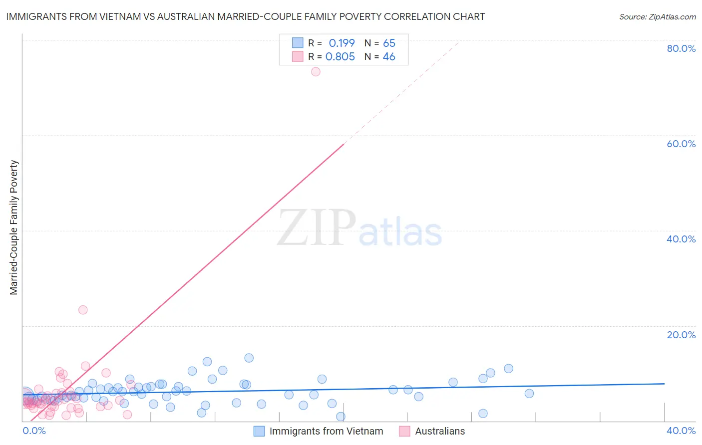 Immigrants from Vietnam vs Australian Married-Couple Family Poverty