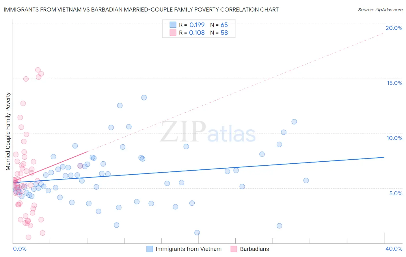 Immigrants from Vietnam vs Barbadian Married-Couple Family Poverty