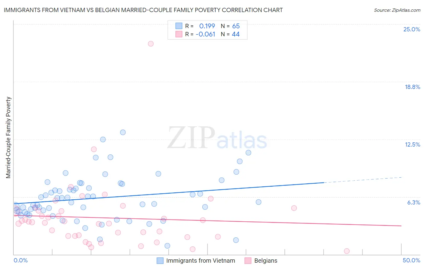Immigrants from Vietnam vs Belgian Married-Couple Family Poverty