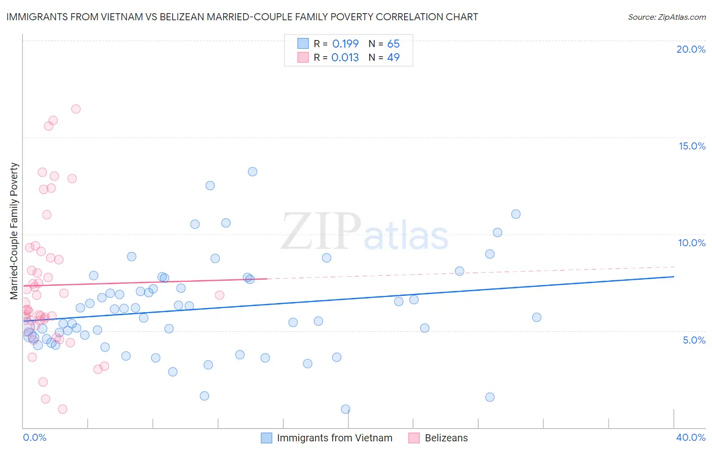 Immigrants from Vietnam vs Belizean Married-Couple Family Poverty