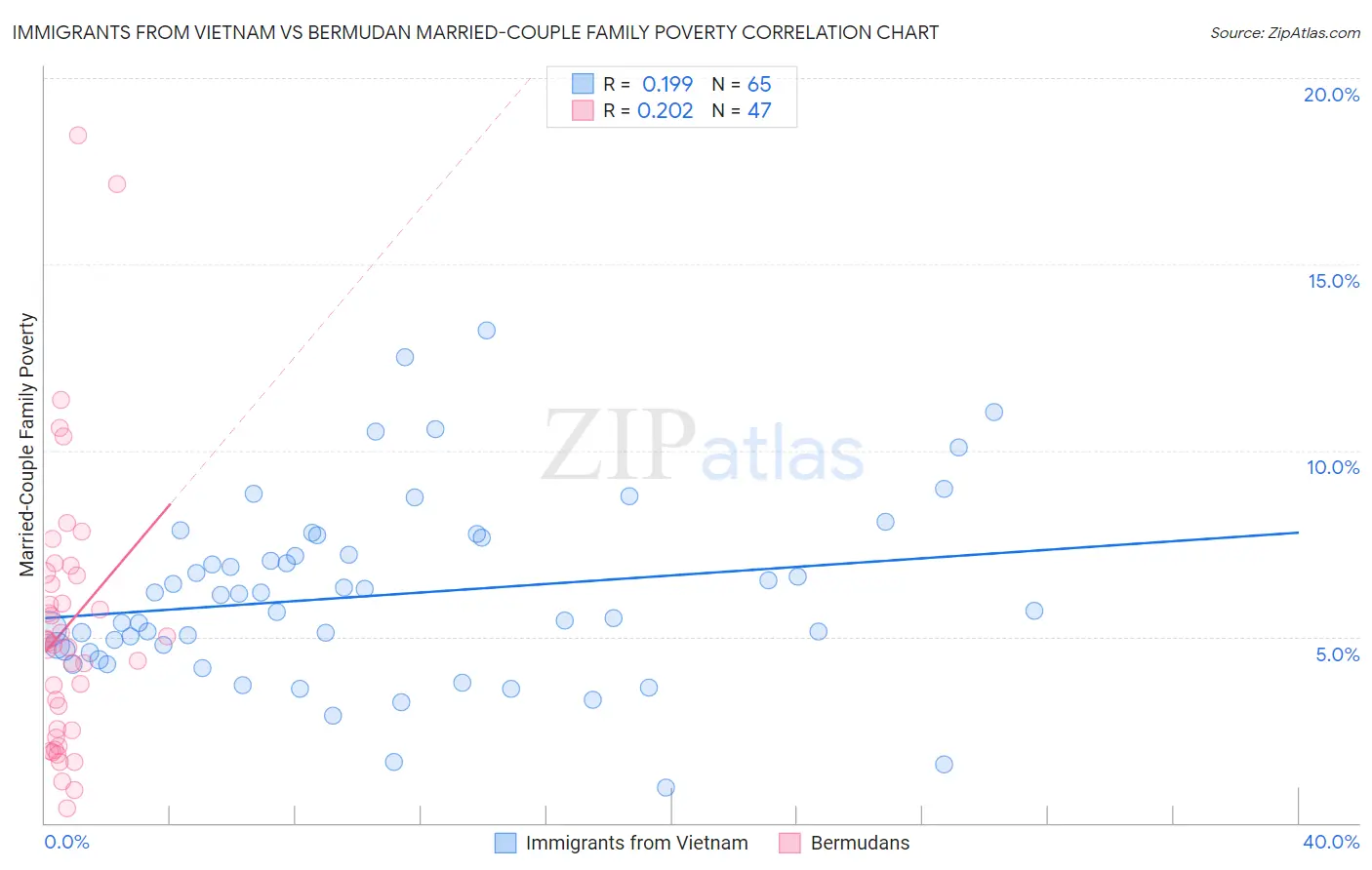 Immigrants from Vietnam vs Bermudan Married-Couple Family Poverty