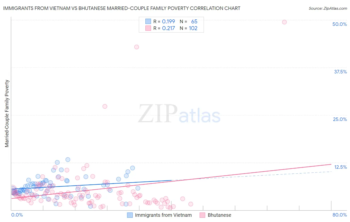 Immigrants from Vietnam vs Bhutanese Married-Couple Family Poverty