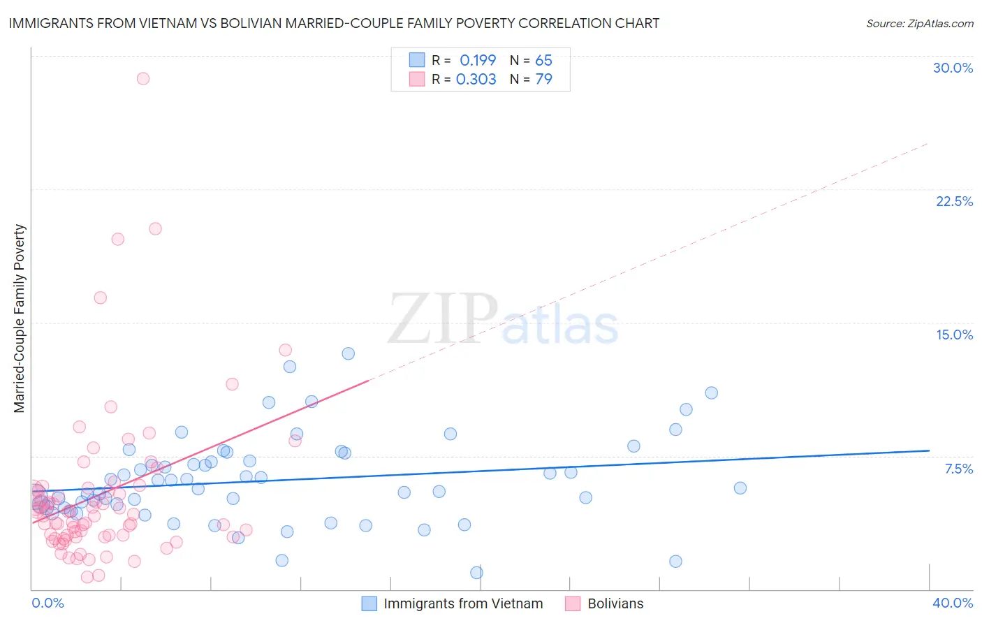 Immigrants from Vietnam vs Bolivian Married-Couple Family Poverty
