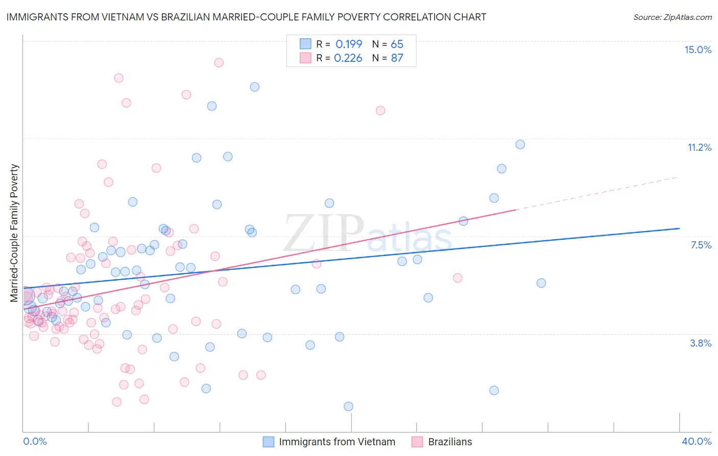 Immigrants from Vietnam vs Brazilian Married-Couple Family Poverty