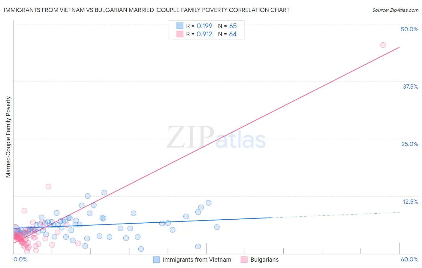 Immigrants from Vietnam vs Bulgarian Married-Couple Family Poverty