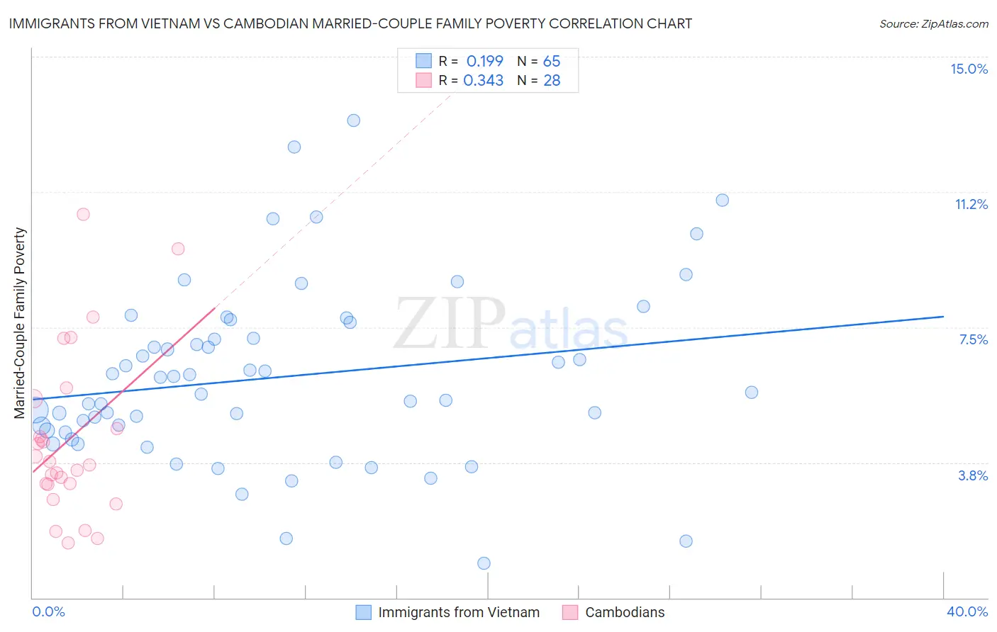 Immigrants from Vietnam vs Cambodian Married-Couple Family Poverty