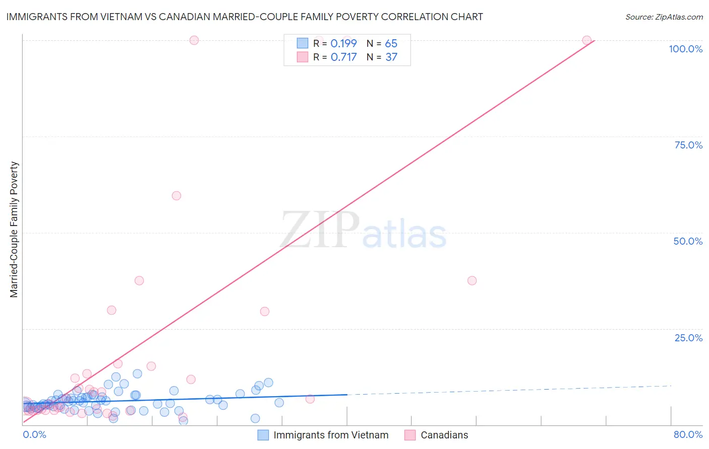 Immigrants from Vietnam vs Canadian Married-Couple Family Poverty