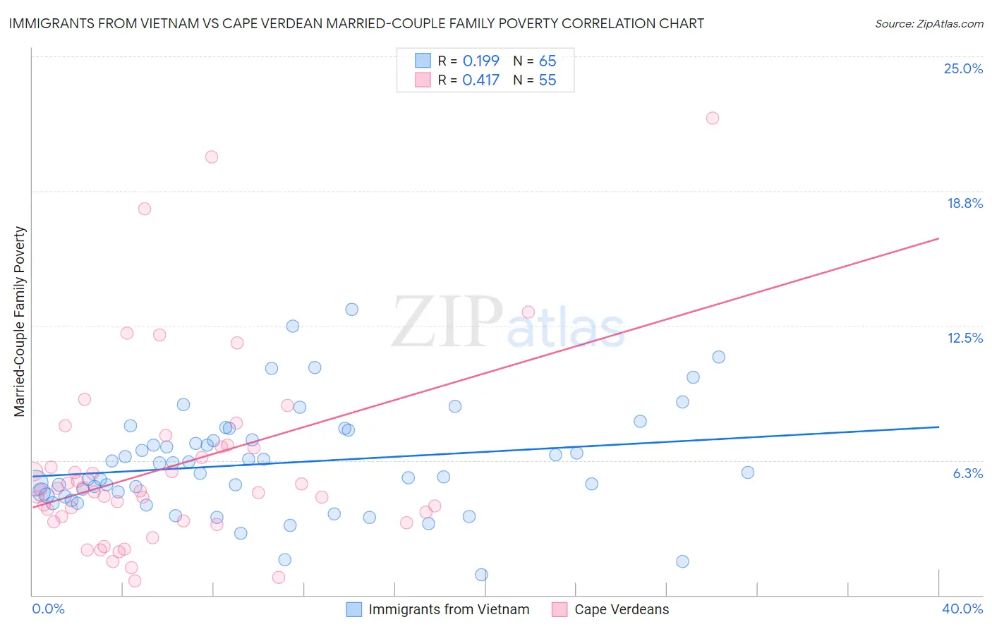 Immigrants from Vietnam vs Cape Verdean Married-Couple Family Poverty
