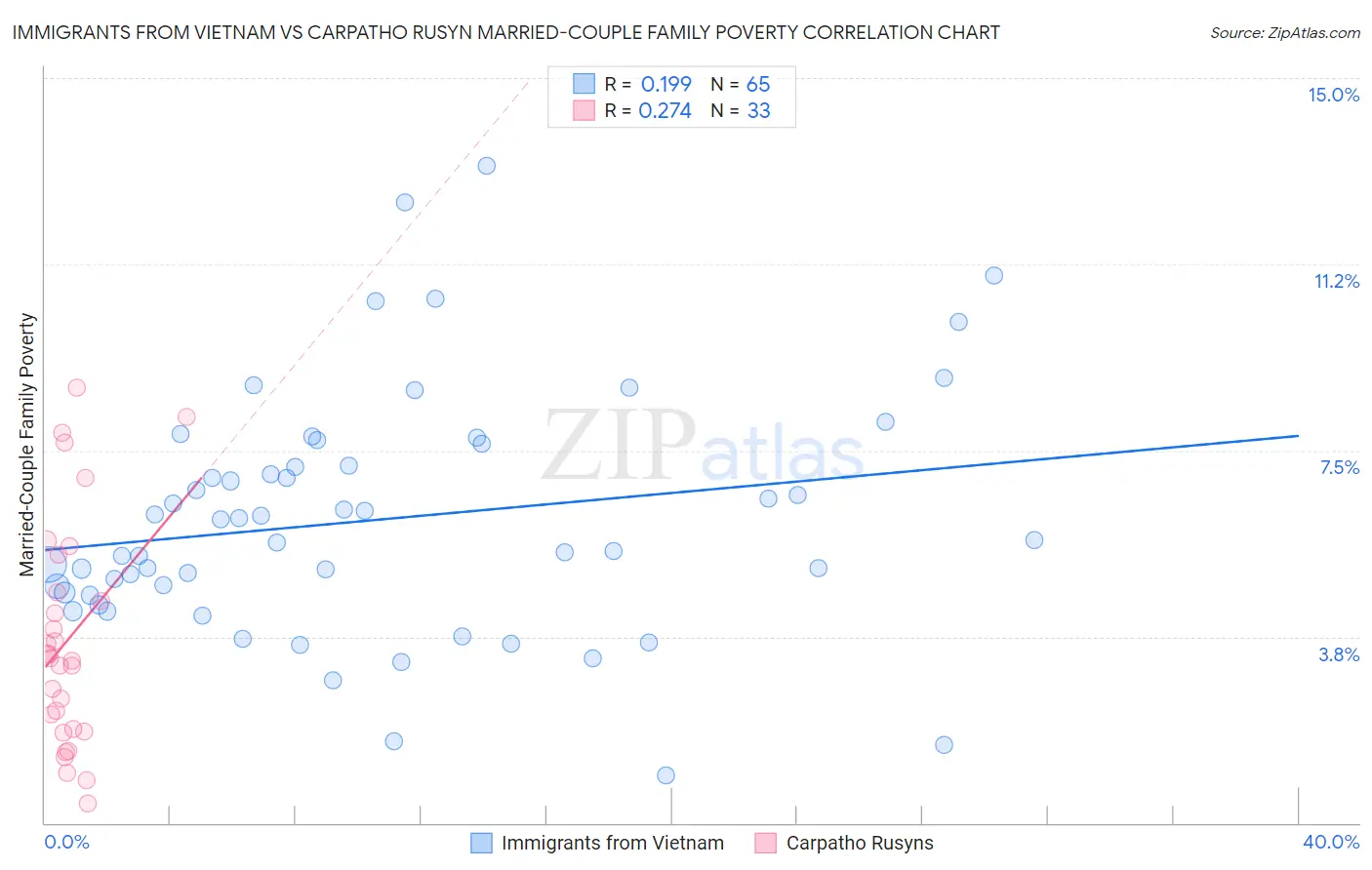 Immigrants from Vietnam vs Carpatho Rusyn Married-Couple Family Poverty