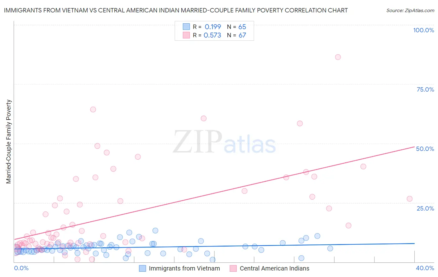 Immigrants from Vietnam vs Central American Indian Married-Couple Family Poverty