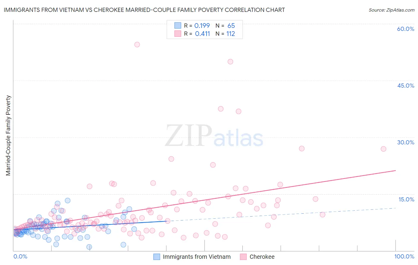 Immigrants from Vietnam vs Cherokee Married-Couple Family Poverty