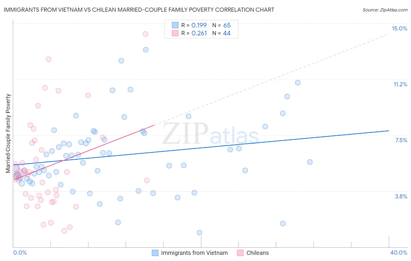 Immigrants from Vietnam vs Chilean Married-Couple Family Poverty