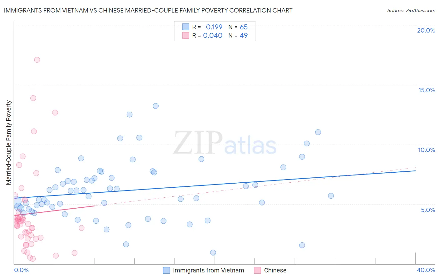 Immigrants from Vietnam vs Chinese Married-Couple Family Poverty
