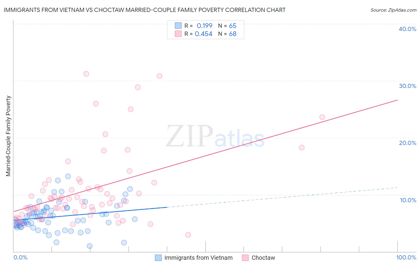 Immigrants from Vietnam vs Choctaw Married-Couple Family Poverty