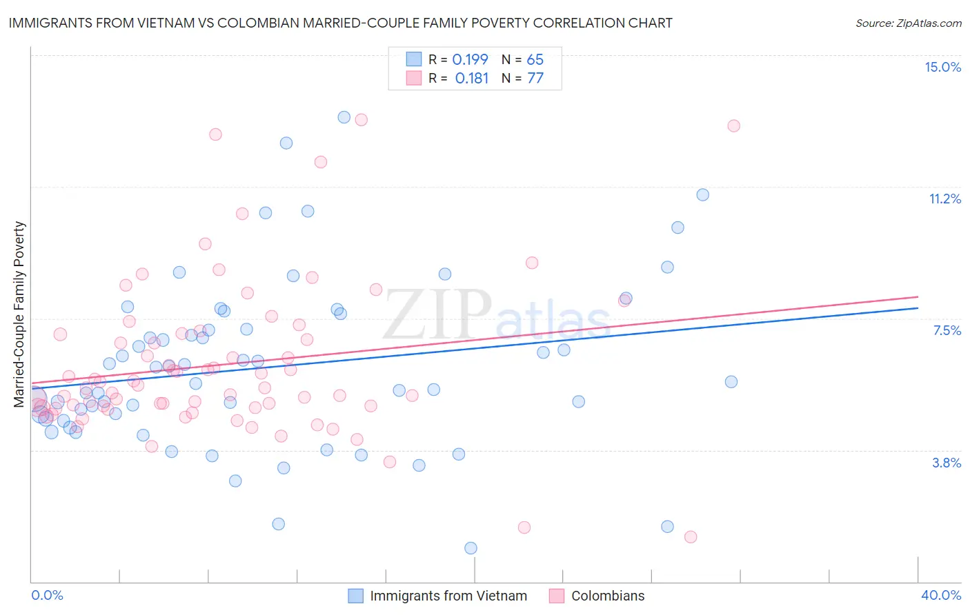 Immigrants from Vietnam vs Colombian Married-Couple Family Poverty