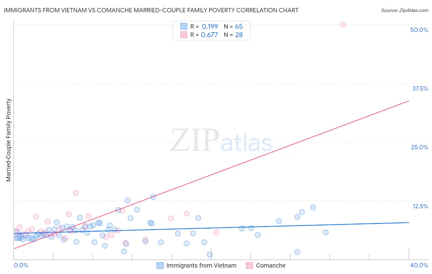 Immigrants from Vietnam vs Comanche Married-Couple Family Poverty