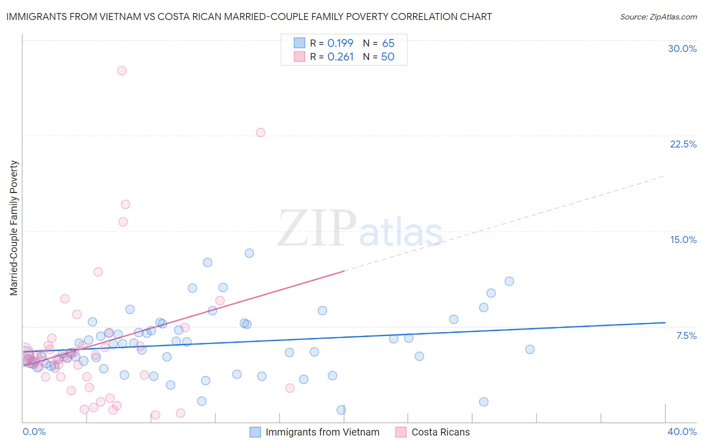 Immigrants from Vietnam vs Costa Rican Married-Couple Family Poverty