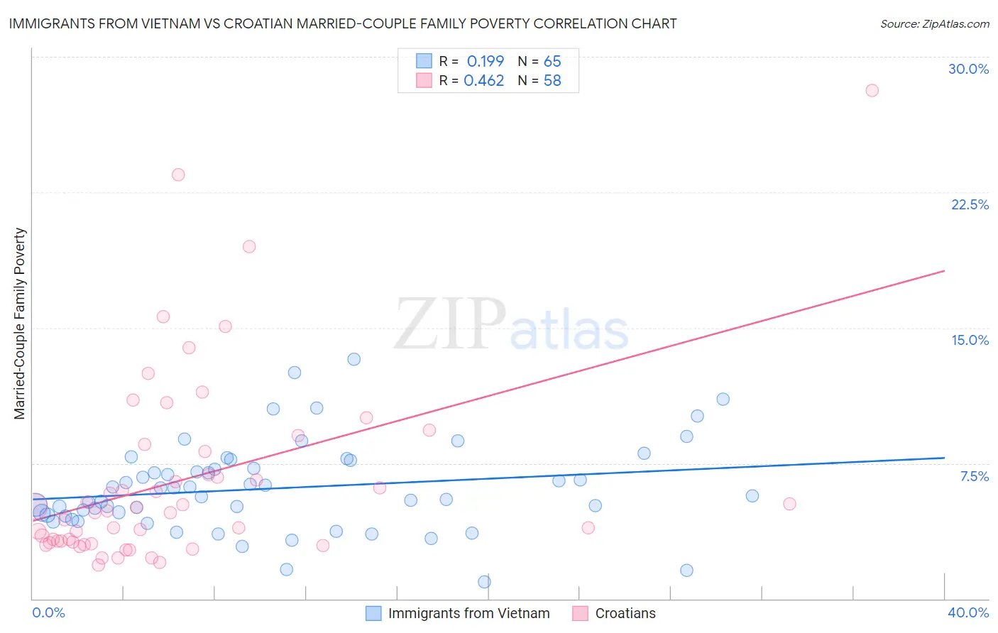 Immigrants from Vietnam vs Croatian Married-Couple Family Poverty