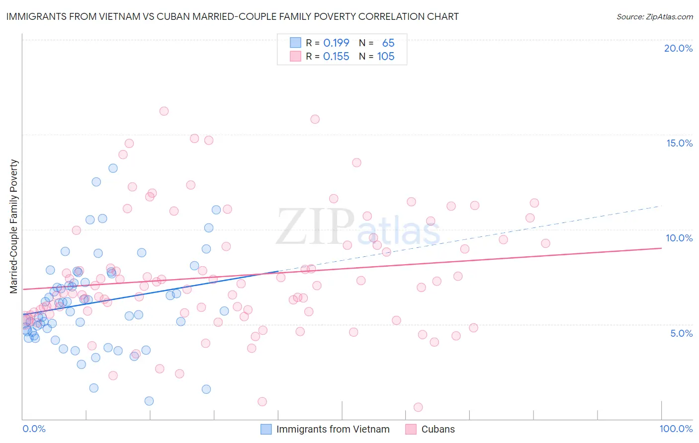 Immigrants from Vietnam vs Cuban Married-Couple Family Poverty