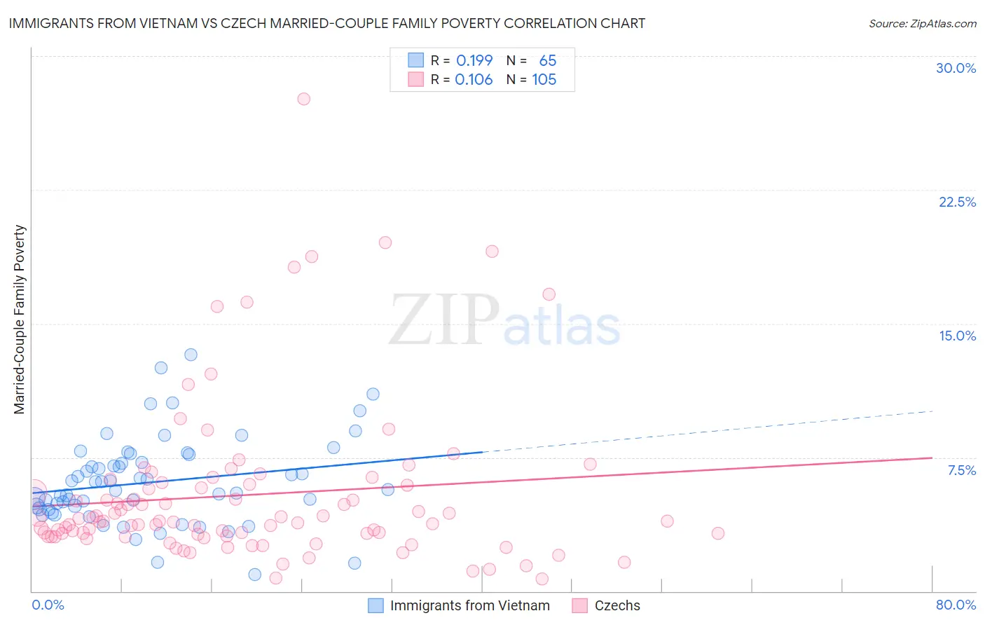 Immigrants from Vietnam vs Czech Married-Couple Family Poverty