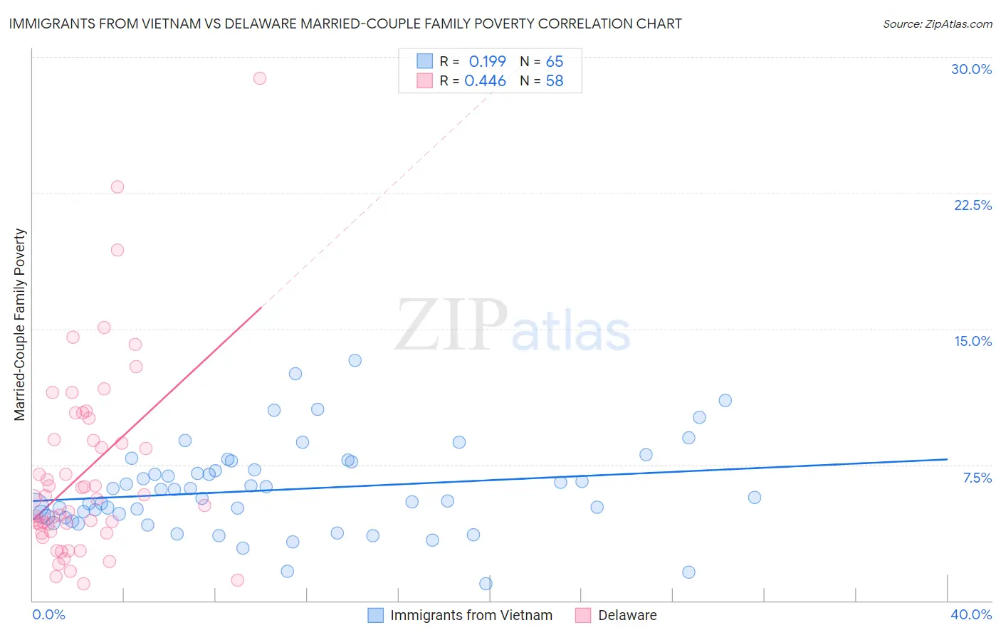Immigrants from Vietnam vs Delaware Married-Couple Family Poverty