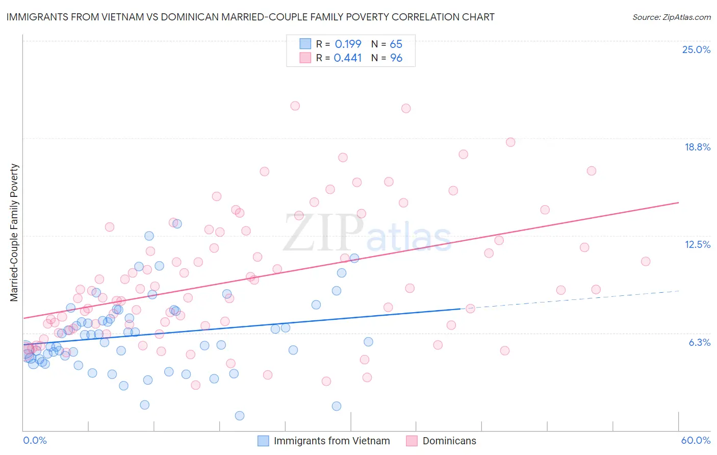 Immigrants from Vietnam vs Dominican Married-Couple Family Poverty