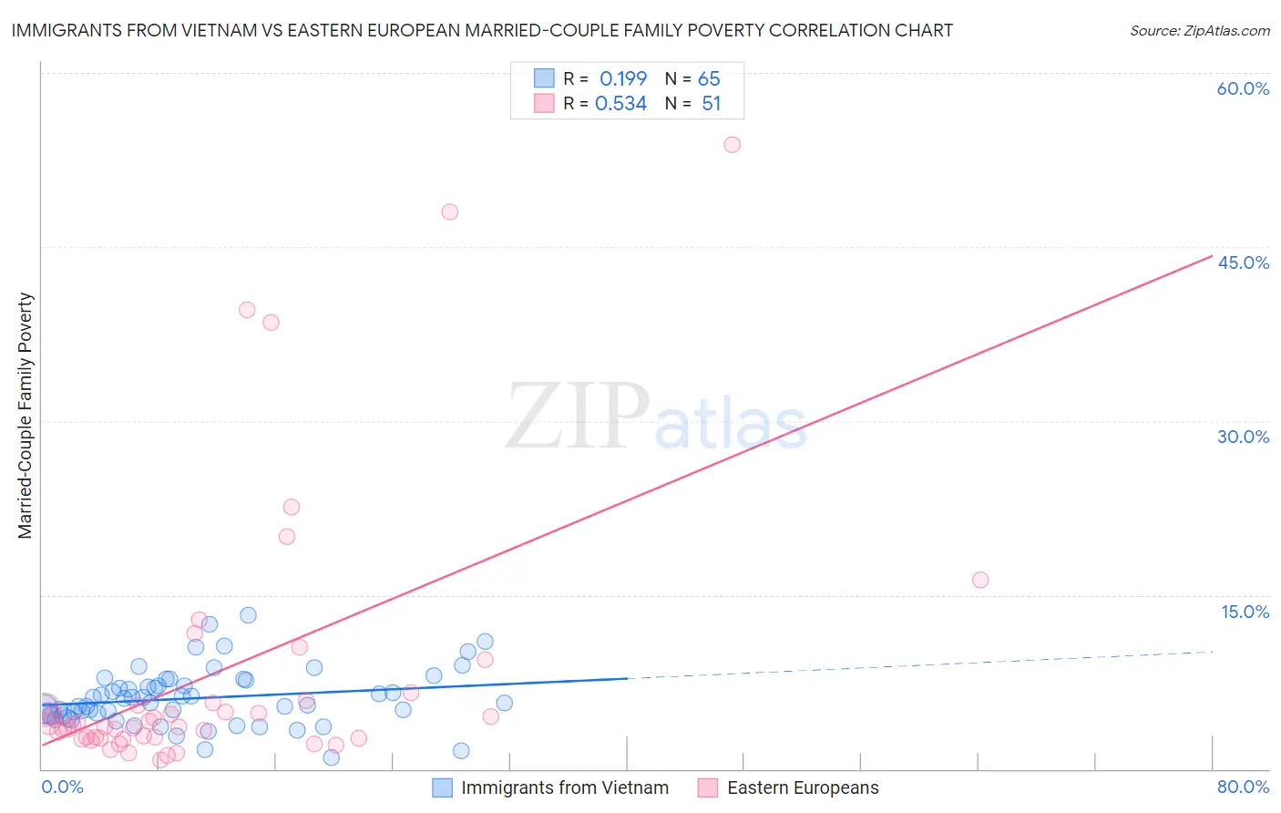 Immigrants from Vietnam vs Eastern European Married-Couple Family Poverty